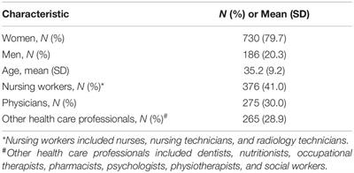 Workplace Protections and Burnout Among Brazilian Frontline Health Care Professionals During the COVID-19 Pandemic